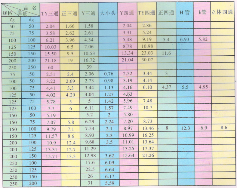 飛騰管材管件_W型GB/T 12772-1999排水(shuǐ)管件規格、重量及品名